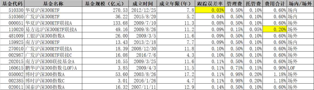 滬深300指數(shù)基金