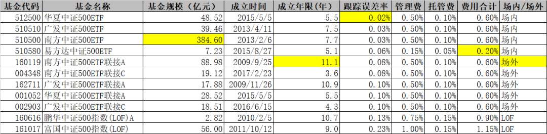 中證500指數(shù)基金