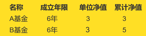 買(mǎi)基金要不要看凈值，基金凈值已經(jīng)很高了還能買(mǎi)嗎？