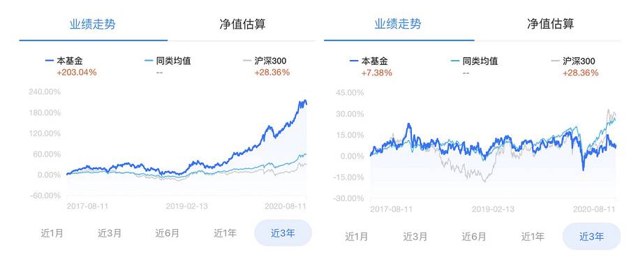 基金投資