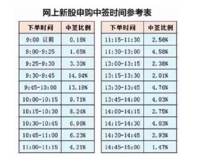 中簽時(shí)間參考表