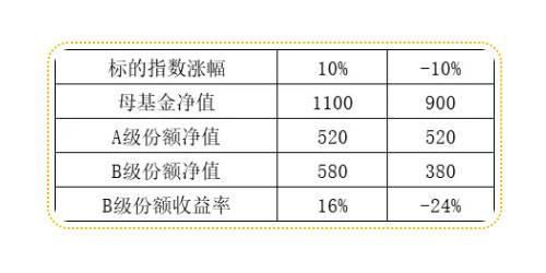 分級基金