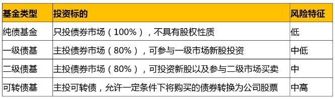 純債基金