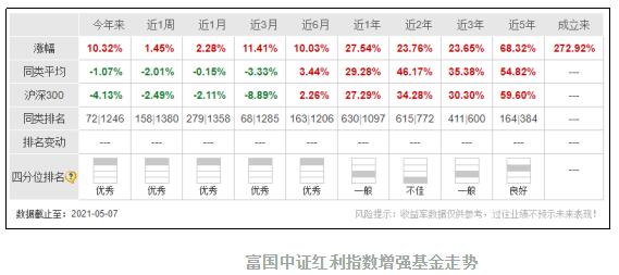 富國中證紅利指數(shù)增強基金走勢