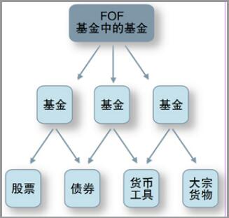 FOF基金