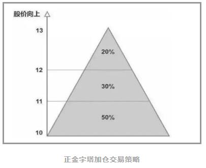 金字塔加倉(cāng)法