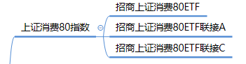 消費主題基金是什么意思，消費主題基金有哪些？