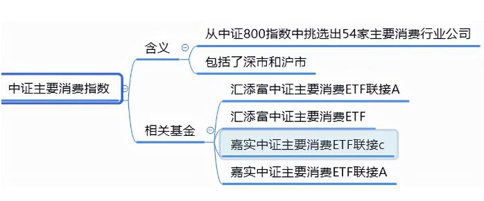 消費行業(yè)指數(shù)基金有哪些，怎么選？消費指數(shù)基金的種類和區(qū)別！