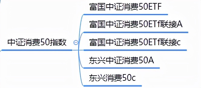 消費主題基金是什么意思，消費主題基金有哪些？