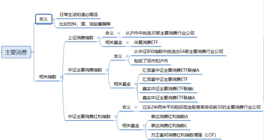 消費行業(yè)指數(shù)基金有哪些，怎么選？消費指數(shù)基金的種類和區(qū)別！