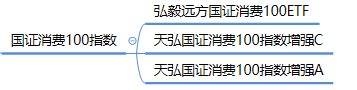 消費主題基金是什么意思，消費主題基金有哪些？