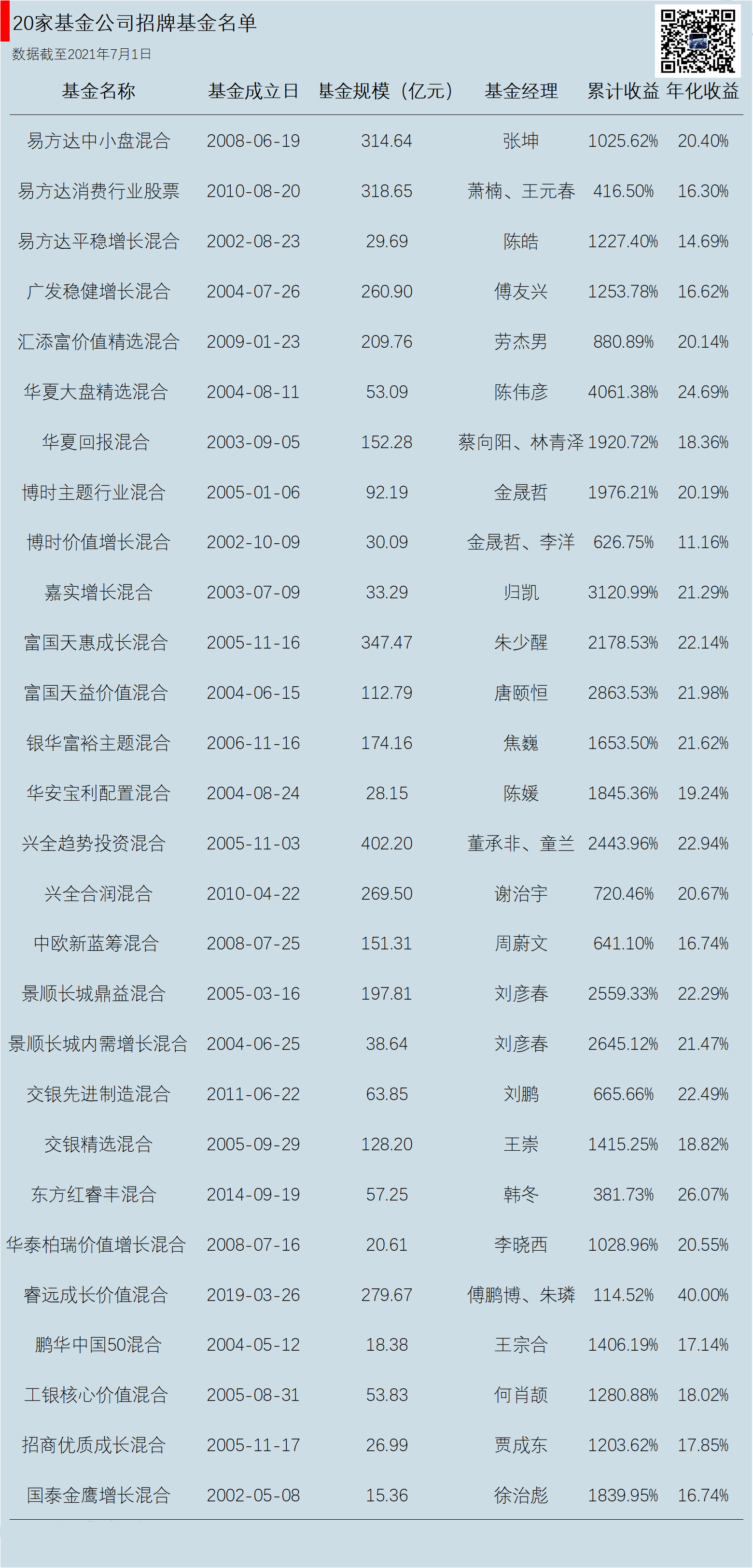 什么基金賺錢？我整理了最近20年的王牌基金！