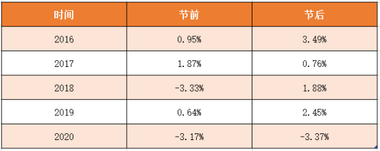 春節(jié)將至，持基過節(jié)還是持幣過節(jié)？